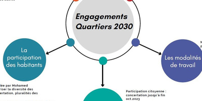 Engagement Quartiers 2030